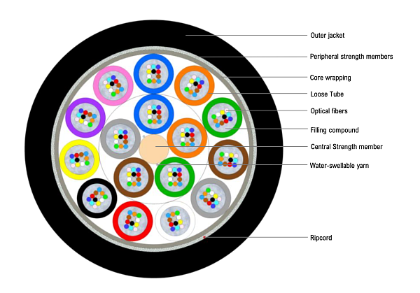 Universal Multitube Cable 192F (HC)